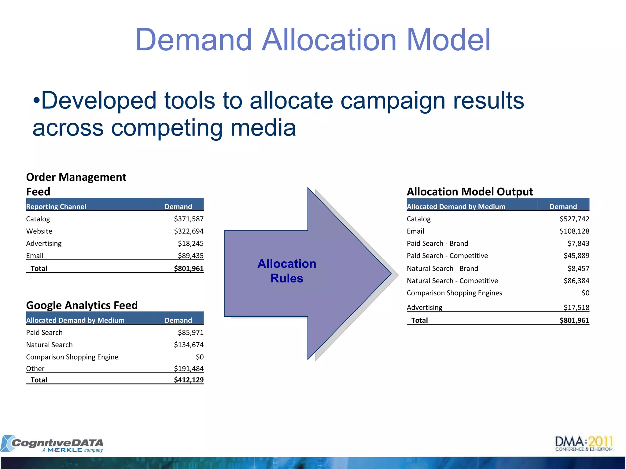 Demand Allocation Model Developed tools to allocate campaign results across competing media Allocation Rules Order Management Feed Allocation Model Output Reporting Channel Demand Allocated Demand by Medium Demand Catalog $371,587 Catalog $527,742 Website $322,694 Email $108,128 Advertising $18,245 Paid Search - Brand $7,843 Email $89,435 Paid Search - Competitive $45,889 Total $801,961 Natural Search - Brand $8,457 Natural Search - Competitive $86,384 Comparison Shopping Engines $0 Google Analytics Feed Advertising $17,518 Allocated Demand by Medium Demand Total $801,961 Paid Search $85,971 Natural Search $134,674 Comparison Shopping Engine $0 Other $191,484 Total $412,129 