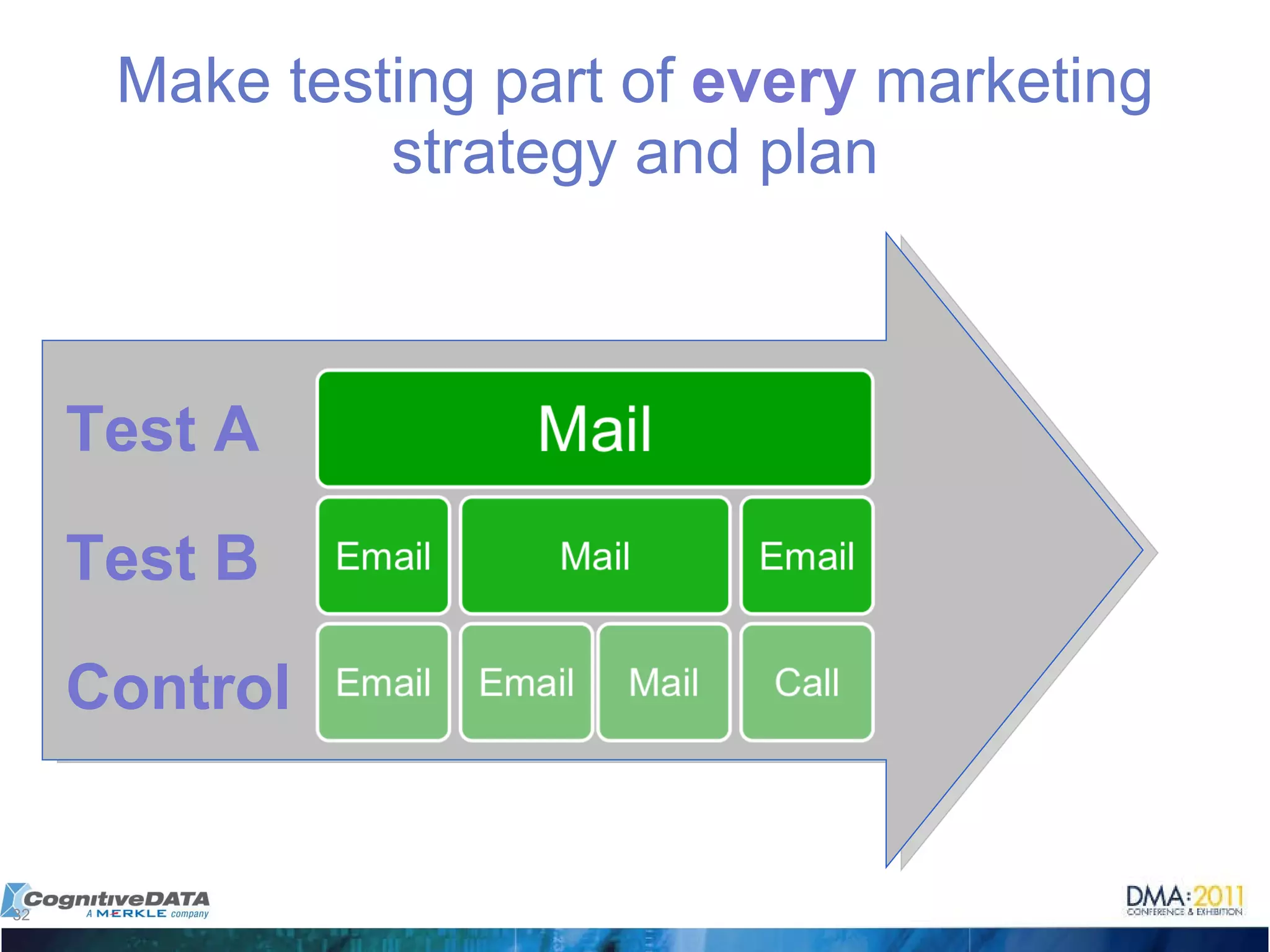 Make testing part of  every   marketing strategy and plan Test Test A Test B Control 