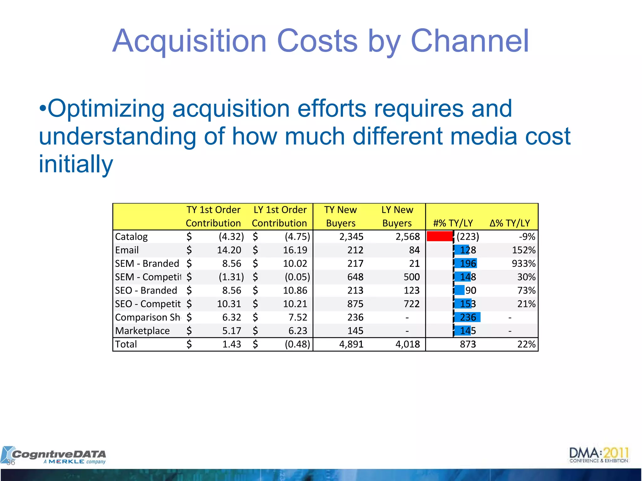 Acquisition Costs by Channel Optimizing acquisition efforts requires and understanding of how much different media cost initially 