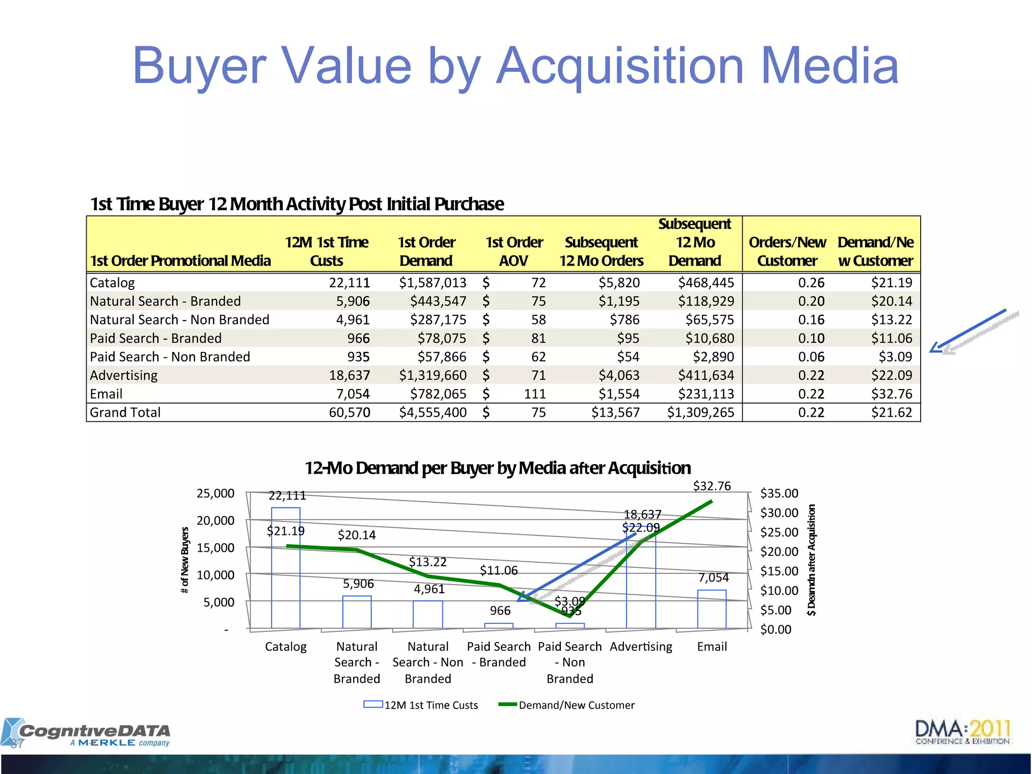 Buyer Value by Acquisition Media 