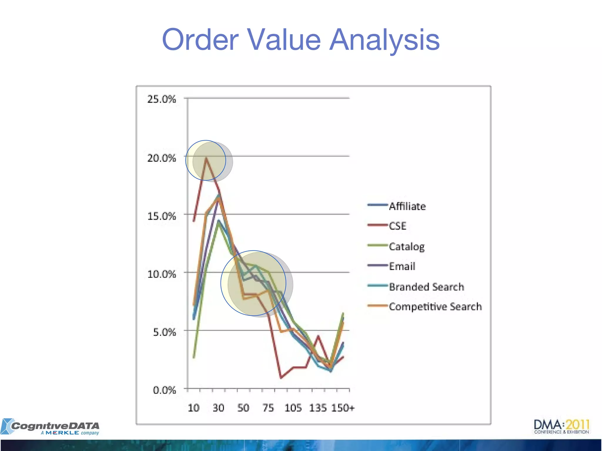 Order Value Analysis 