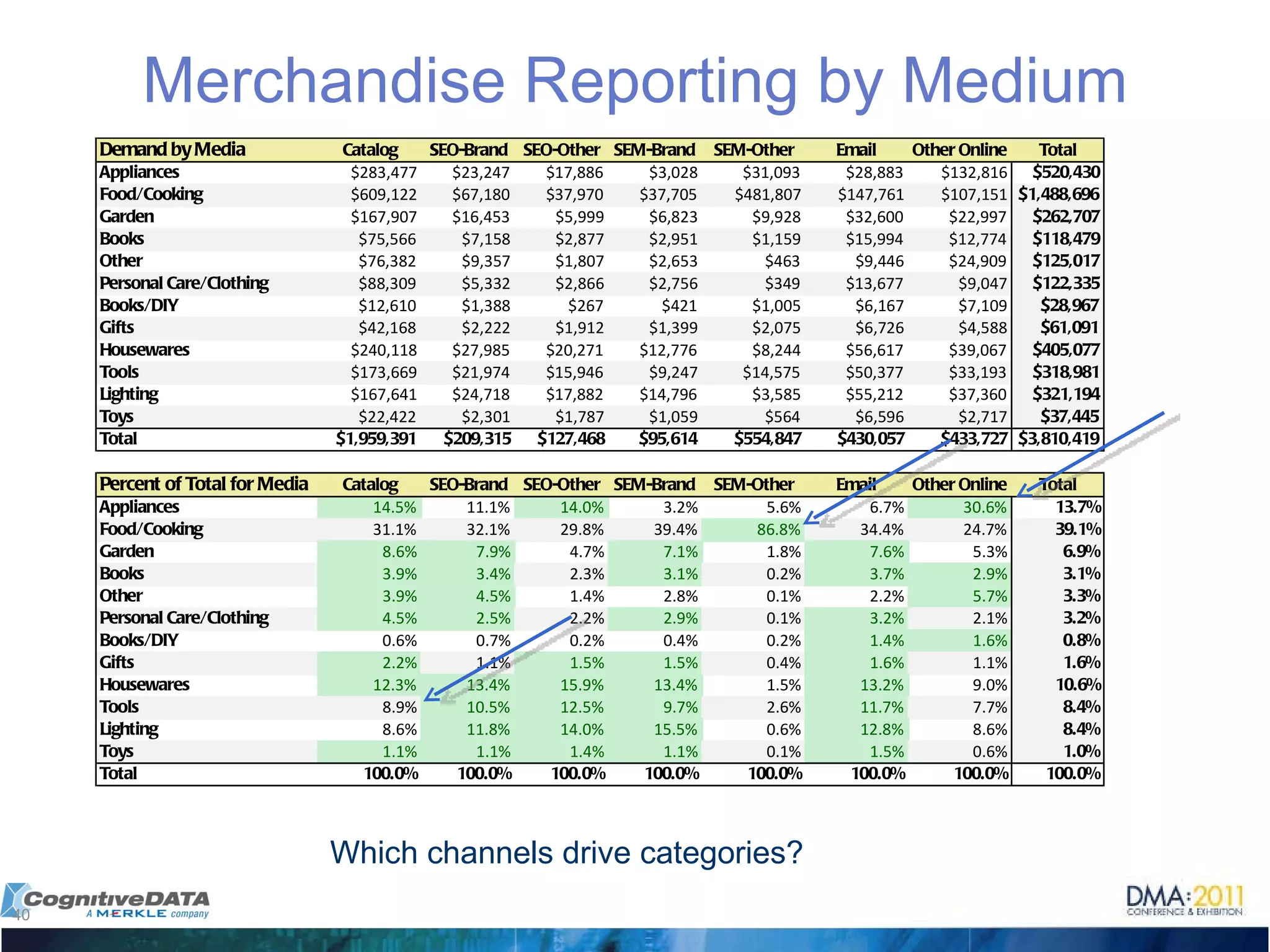 Merchandise Reporting by Medium Which channels drive categories? 