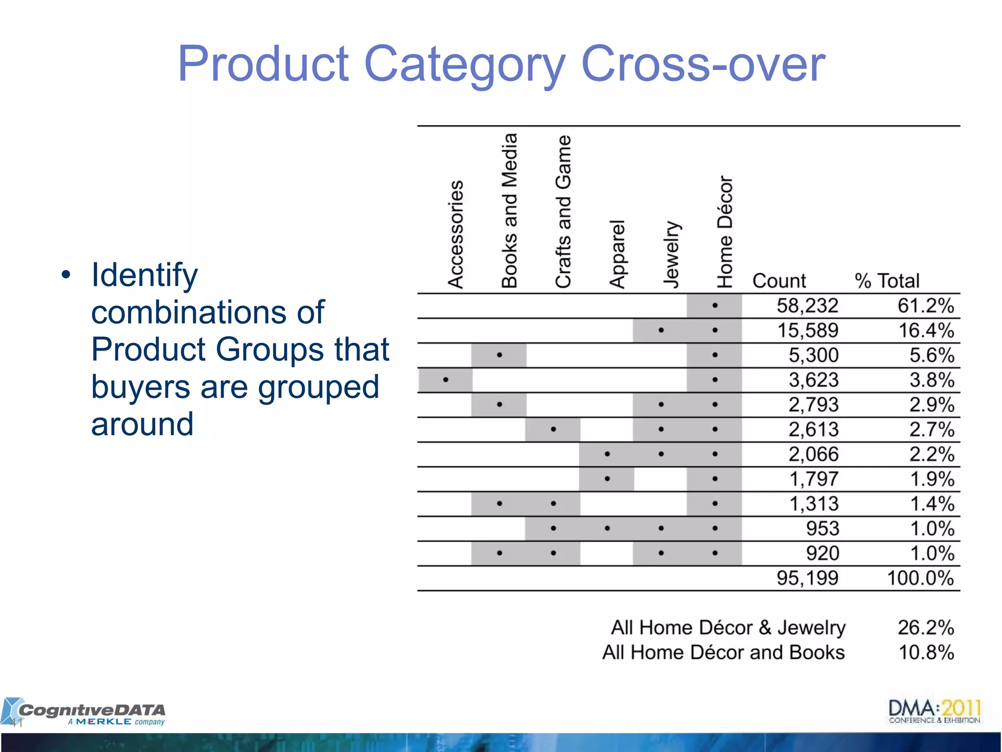 Product Category Cross-over Identify combinations of Product Groups that buyers are grouped around 
