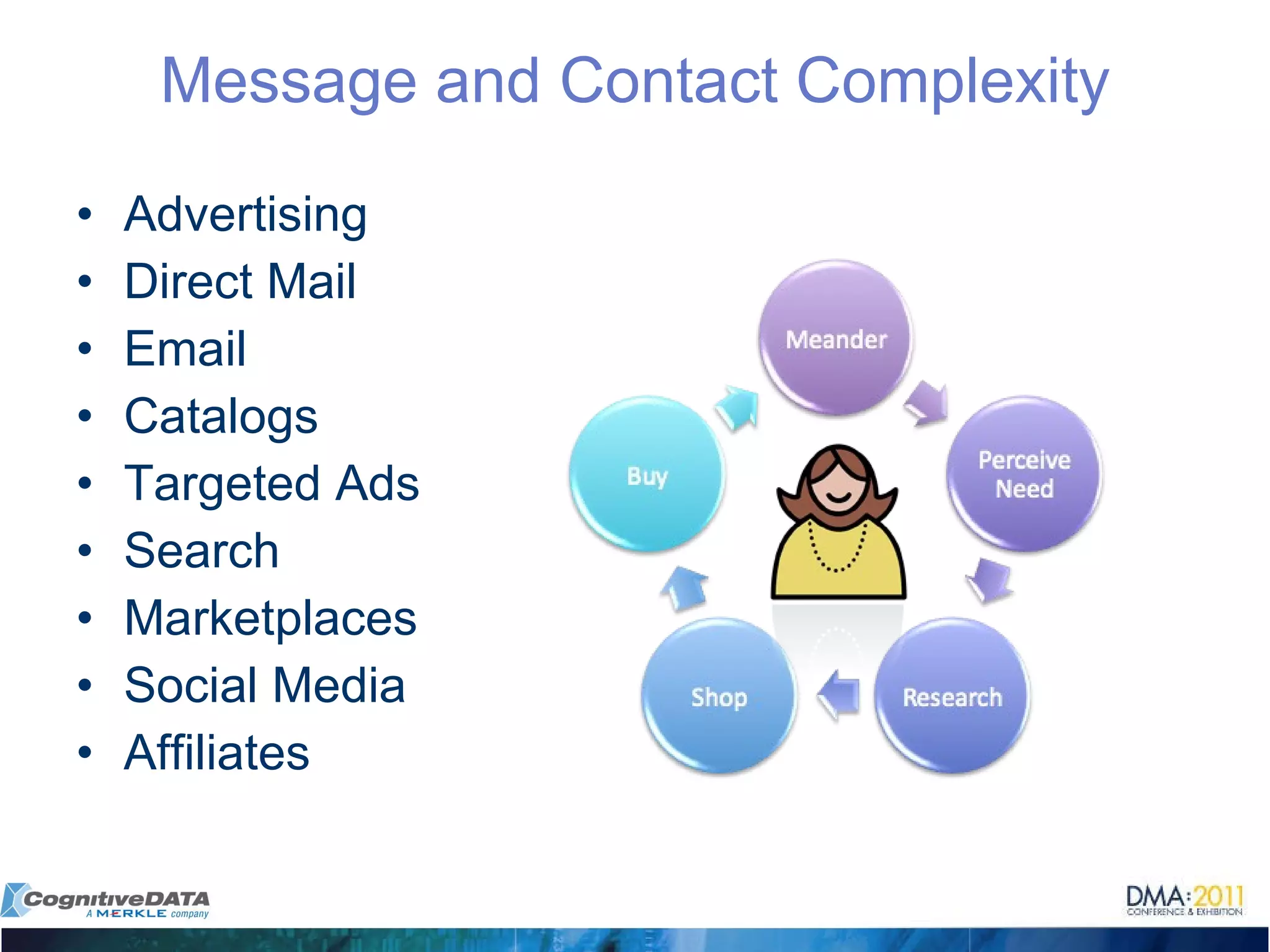 Message and Contact Complexity Advertising Direct Mail Email Catalogs Targeted Ads Search Marketplaces Social Media Affiliates 