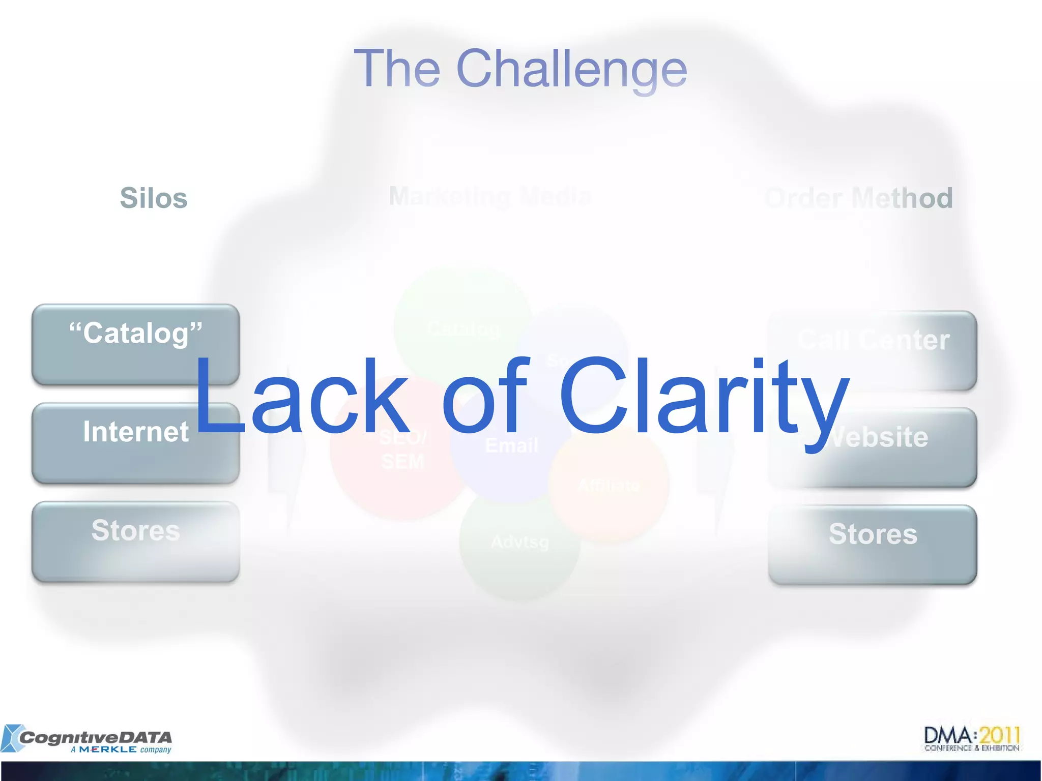 The Challenge “ Catalog” Internet Stores Silos Order Method Call Center Website Stores Marketing Media Catalog SEO/ SEM Advtsg Email Social Affiliate Lack of Clarity 