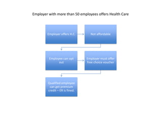 Employer with more than 50 employees offers Health Care 