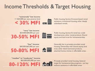 Moderate Income Affordable Housing: Have We Made a Dent? | PDF