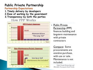 Public Private Partnership
Partnership Expectations
1.Timely delivery by developers
2.Ease of working by the government
3.Transparency by both the parties
 