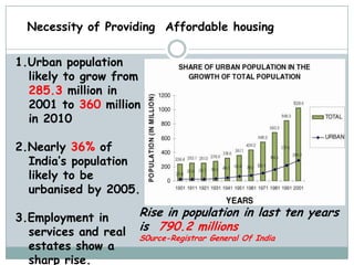 Necessity of Providing Affordable housing

1.Urban population
  likely to grow from
  285.3 million in
  2001 to 360 million
  in 2010

2.Nearly 36% of
  India’s population
  likely to be
  urbanised by 2005.

3.Employment in       Rise in population in last ten years
  services and real   is 790.2 millions
                      S0urce-Registrar General Of India
  estates show a
  sharp rise.
 