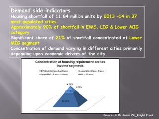 Demand side indicators
Housing shortfall of 11.84 million units by 2013 –14 in 37
most populated cities
Approximately 90% of shortfall in EWS, LIG & Lower MIG
category
Significant share of 21% of shortfall concentrated at Lower
MIG segment
Concentration of demand varying in different cities primarily
depending upon economic drivers of the city




                                           Source- 4.Mr Gulam Zia_Knight Frank
 