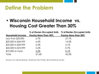 Define the Problem 
• Wisconsin Household Income vs. 
Housing Cost Greater Than 30% 
% of Owner-Occupied Units % of Renter...