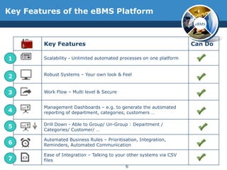 Key Features of the eBMS Platform
                                                                       eBMS




        Key Features                                                  Can Do

1       Scalability - Unlimited automated processes on one platform


        Robust Systems – Your own look & Feel
2

3       Work Flow – Multi level & Secure


        Management Dashboards – e.g. to generate the automated
4       reporting of department, categories, customers …

        Drill Down - Able to Group/ Un-Group : Department /
5
        Categories/ Customer/ …

        Automated Business Rules – Prioritisation, Integration,
6       Reminders, Automated Communication

        Ease of Integration – Talking to your other systems via CSV
7       files
                                              6
 