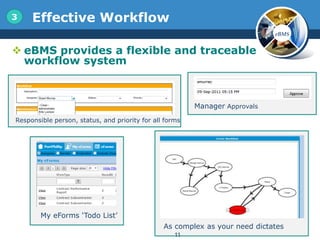 3    Effective Workflow
                                                                             eBMS


 eBMS provides a flexible and traceable
  workflow system



                                                         Manager Approvals
Responsible person, status, and priority for all forms




        My eForms „Todo List‟
                                                As complex as your need dictates
                                                    11
 