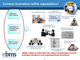 Common frustrations within organisations?
                                                                                      eBMS
                                                          Inefficient &
                             Disorganised Processes   Inadequate Outcomes
    MS Excel
    Spr/sheets
                                                                            Old Legacy Systems &
                                                                            Technology




                                                No Workflow &
    Outdated &                               Limited Collaboration
    Complicated                                                          Multiple versions of
    Database                                                             Excel Spreadsheets




                                                                              Data Overload, no
    Paper Forms
                                                                              information
    (i.e. forms)

                       No Management Dashboards &
                            Limited Reporting
                                                          People trapped behind
                                                              Spreadsheets

                   eBMS helps to eliminate the above frustrations across
                   multiple solutions and organisational functions.
                                                2
 