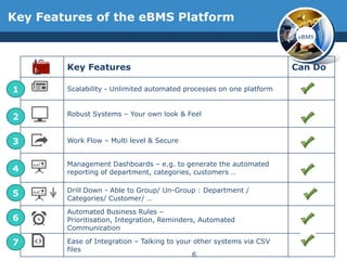Key Features of the eBMS Platform
                                                                       eBMS




        Key Features                                                  Can Do

1       Scalability - Unlimited automated processes on one platform


        Robust Systems – Your own look & Feel
2

3       Work Flow – Multi level & Secure


        Management Dashboards – e.g. to generate the automated
4       reporting of department, categories, customers …

        Drill Down - Able to Group/ Un-Group : Department /
5
        Categories/ Customer/ …
        Automated Business Rules –
6       Prioritisation, Integration, Reminders, Automated
        Communication

7       Ease of Integration – Talking to your other systems via CSV
        files
                                              6
 