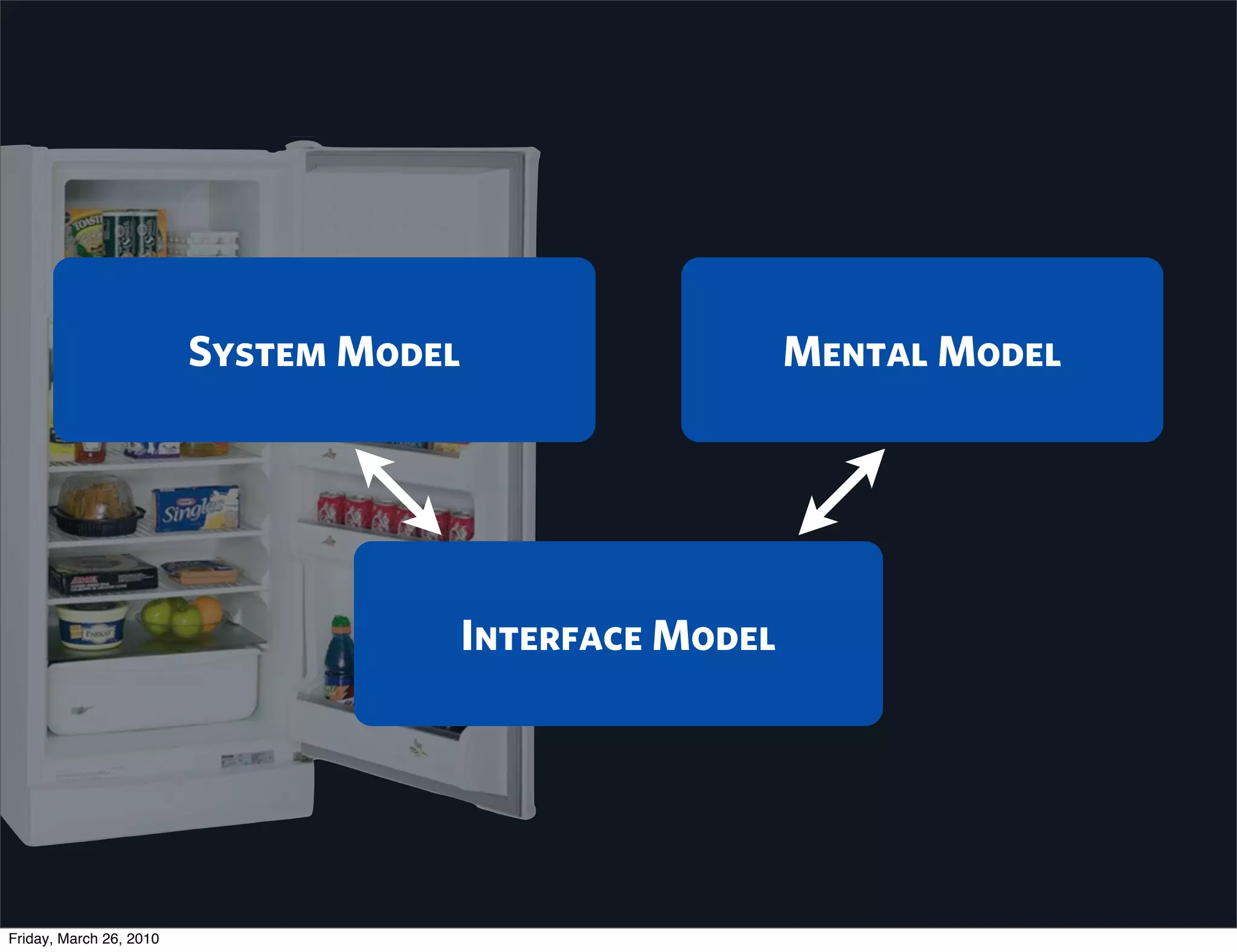 System Model                     Mental Model




                                        Interface Model




Friday, March 26, 2010
 