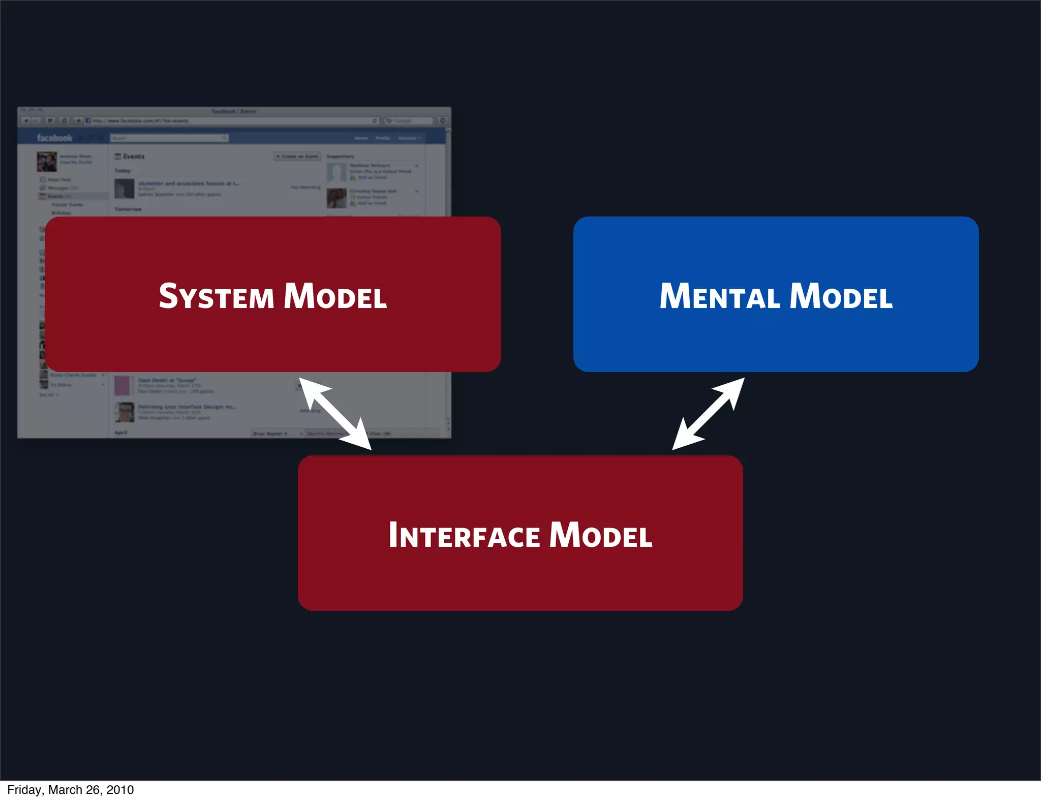 System Model                     Mental Model




                                        Interface Model




Friday, March 26, 2010
 