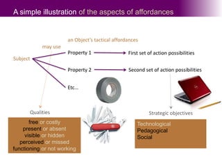 A simple illustration of the aspects of affordancesan Object’s tactical affordancesmay useProperty 1First set of action possibilitiesSubject Property 2Second set of action possibilitiesEtc…QualitiesStrategic objectivesfree or costlypresent or absentvisible or hiddenperceived or missedfunctioning or not workingTechnologicalPedagogicalSocial