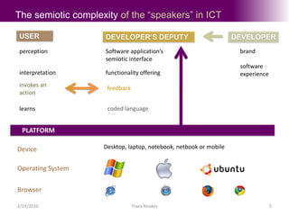 2/20/10Travis Noakes5The semiotic complexity of the “speakers” in ICTUSERDEVELOPERDEVELOPER’S DEPUTYSoftware application’s semiotic interfaceperceptionbrandsoftware experiencefunctionality offeringinterpretationinvokes an actionfeedbackcoded languagelearnsPLATFORMDesktop, laptop, notebook, netbook or mobileDeviceOperating SystemBrowser