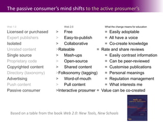 The passive consumer’s mind shifts to the active prosumer’sWeb 1.0						Web 2.0		     		What the change means for educationLicensed or purchased 	> 	Free				=  Easily adoptable Expert publishers			>	Easy-to-publish		=  All have a voice	Isolated 					> 	Collaborative			=  Co-create knowledgeUnrated content			>Rateable			=  Rate and share reviewsSingle source 			> 	Mash-ups			=  Easily contrast informationProprietary code 			> 	Open-source			=  Can be peer-reviewedCopyrighted content 		> 	Shared content		=  Customise publications Directory (taxonomy) 		>Folksonomy (tagging)	=  Personal meaningsAdvertising				> 	Word-of-mouth		=  Reputation managementPush content				>	Pull content			=  What interests mePassive consumer		> Interactive prosumer	=  Value can be co-createdBased on a table from the book Web 2.0: New Tools, New Schools