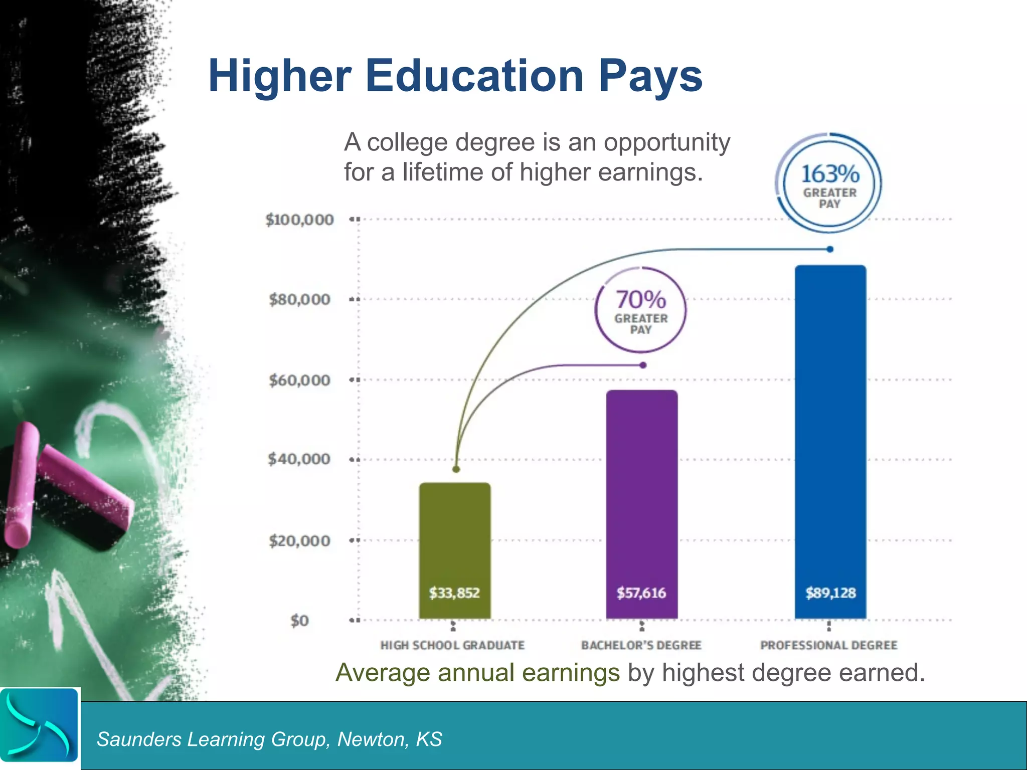 Higher Education Pays 
A college degree is an opportunity 
for a lifetime of higher earnings. 
Average annual earnings by highest degree earned. 
Saunders Learning Group, Newton, KS 
 