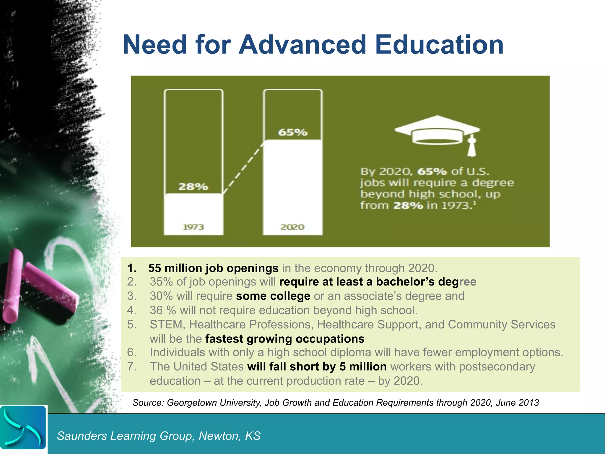 Need for Advanced Education 
1. 55 million job openings in the economy through 2020. 
2. 35% of job openings will require at least a bachelor’s degree 
3. 30% will require some college or an associate’s degree and 
4. 36 % will not require education beyond high school. 
5. STEM, Healthcare Professions, Healthcare Support, and Community Services 
will be the fastest growing occupations 
6. Individuals with only a high school diploma will have fewer employment options. 
7. The United States will fall short by 5 million workers with postsecondary 
education – at the current production rate – by 2020. 
Source: Georgetown University, Job Growth and Education Requirements through 2020, June 2013 
Saunders Learning Group, Newton, KS 
 