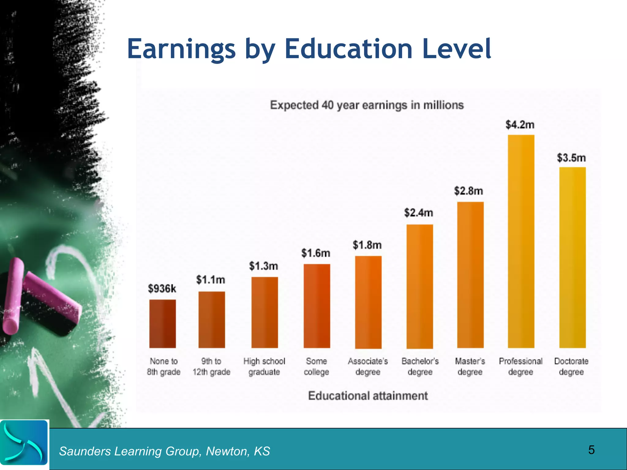Earnings by Education Level 
Saunders Learning Group, Newton, KS 5 
 