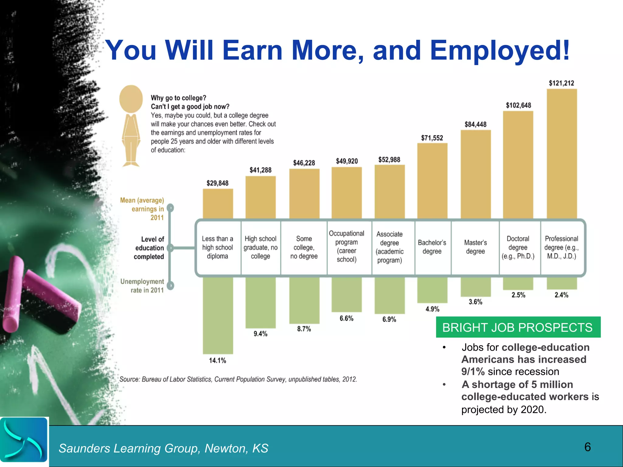 You Will Earn More, and Employed! 
Saunders Learning Group, Newton, KS 
BRIGHT JOB PROSPECTS 
• Jobs for college-education 
Americans has increased 
9/1% since recession 
6 
• A shortage of 5 million 
college-educated workers is 
projected by 2020. 
 