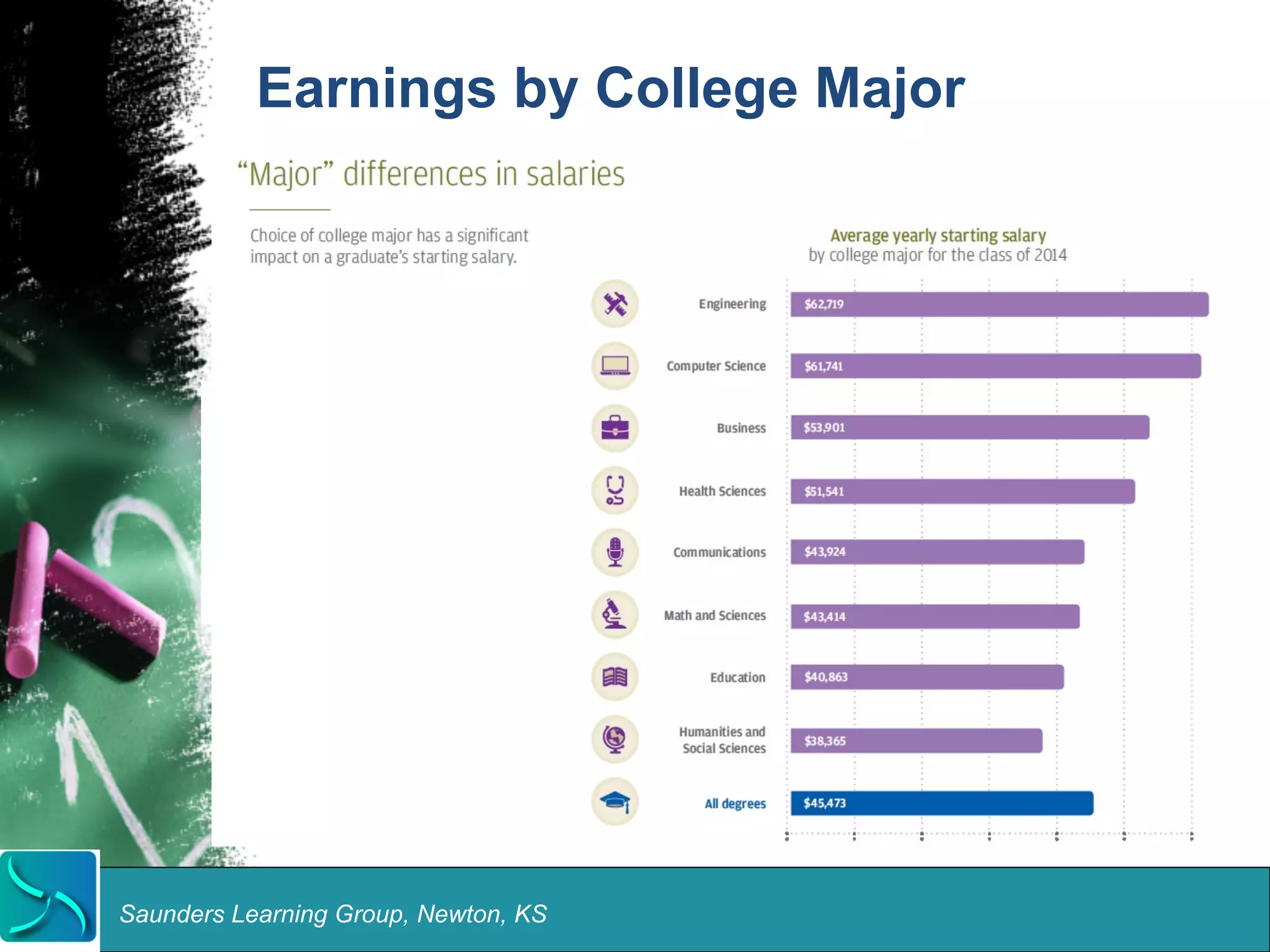 Earnings by College Major 
Saunders Learning Group, Newton, KS 
 