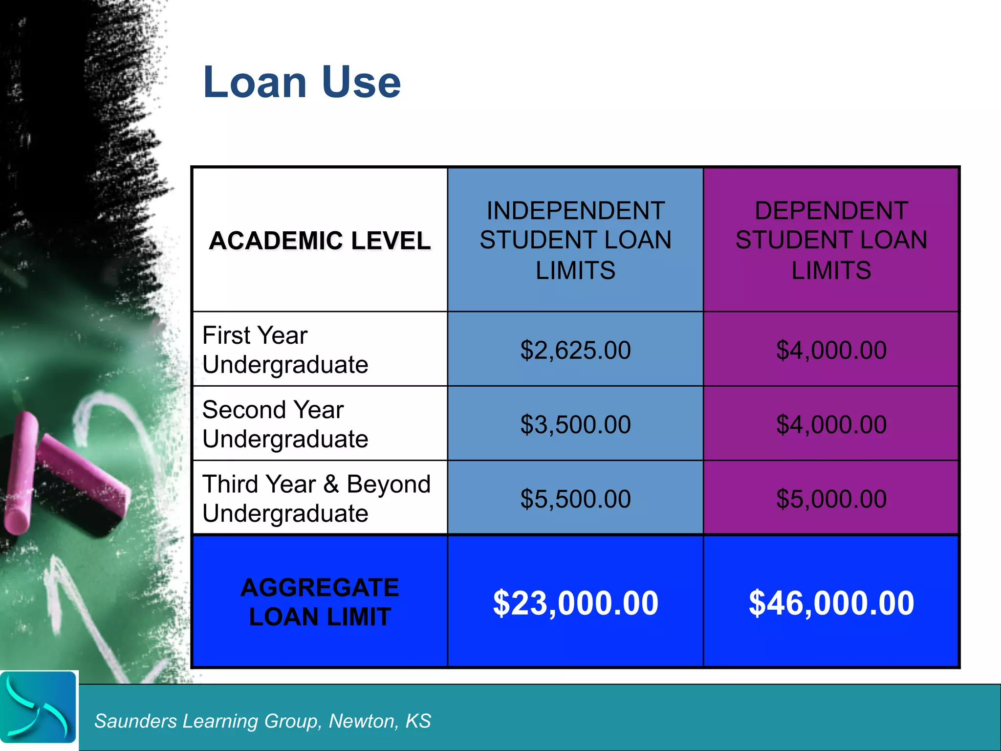 Loan Use 
ACADEMIC LEVEL 
Saunders Learning Group, Newton, KS 
INDEPENDENT 
STUDENT LOAN 
LIMITS 
DEPENDENT 
STUDENT LOAN 
LIMITS 
First Year 
Undergraduate $2,625.00 $4,000.00 
Second Year 
Undergraduate $3,500.00 $4,000.00 
Third Year & Beyond 
Undergraduate $5,500.00 $5,000.00 
AGGREGATE 
LOAN LIMIT $23,000.00 $46,000.00 
 