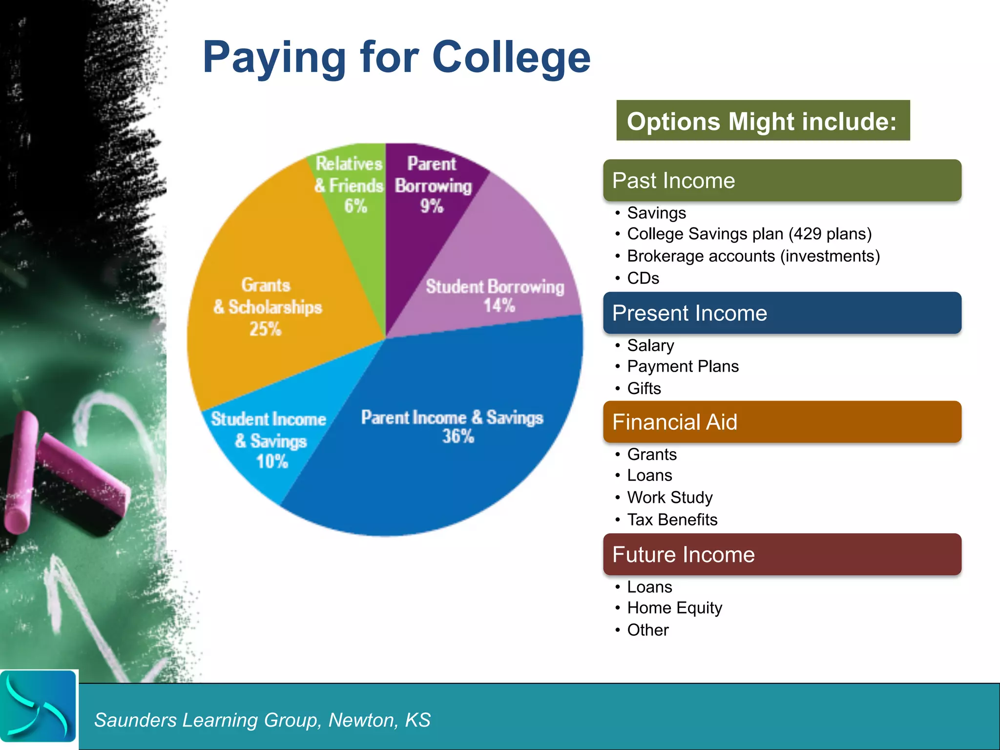 Paying for College 
Saunders Learning Group, Newton, KS 
Options Might include: 
Past Income 
• Savings 
• College Savings plan (429 plans) 
• Brokerage accounts (investments) 
• CDs 
Present Income 
• Salary 
• Payment Plans 
• Gifts 
Financial Aid 
• Grants 
• Loans 
• Work Study 
• Tax Benefits 
Future Income 
• Loans 
• Home Equity 
• Other 
 