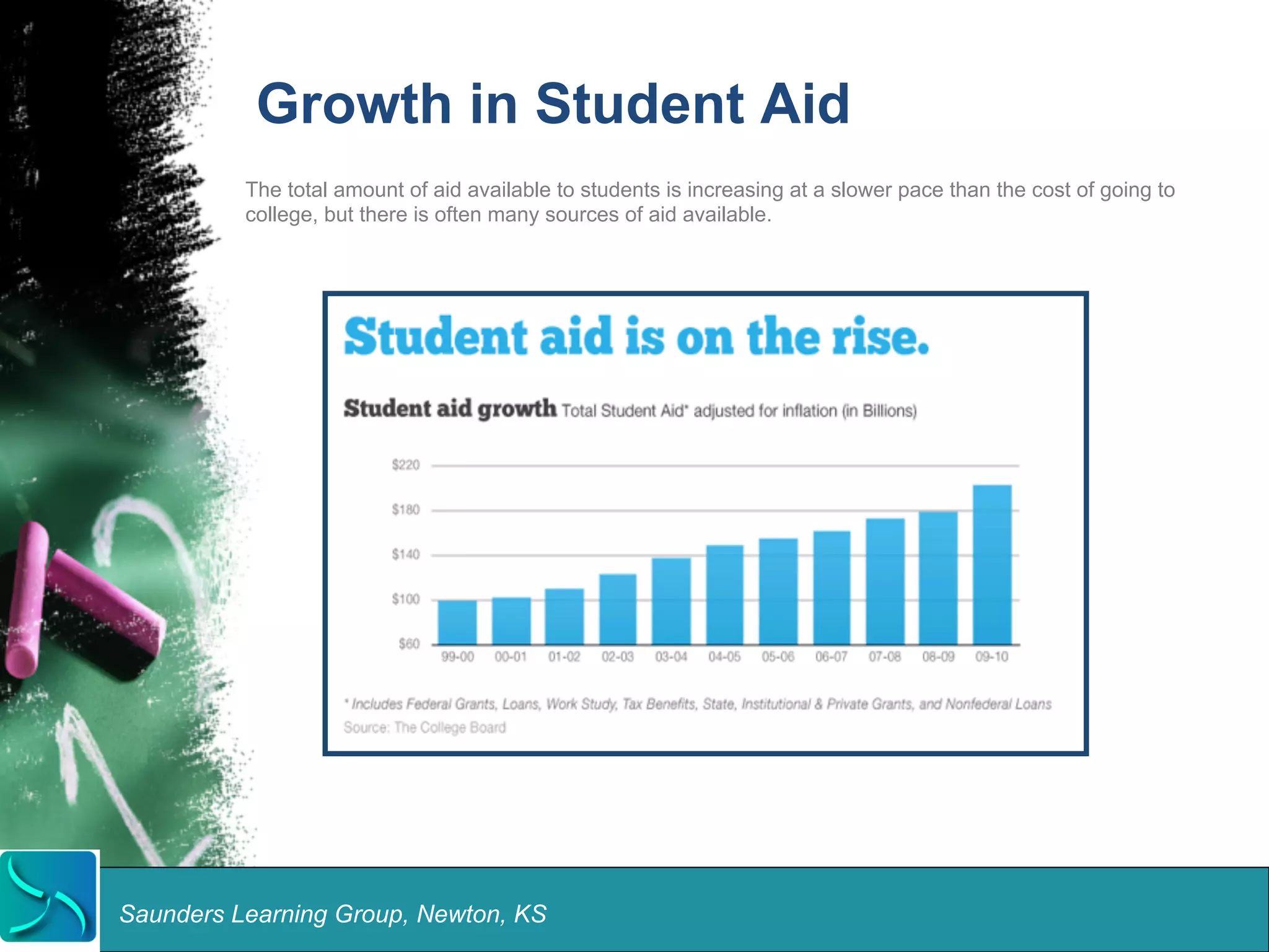 Growth in Student Aid 
The total amount of aid available to students is increasing at a slower pace than the cost of going to 
college, but there is often many sources of aid available. 
Saunders Learning Group, Newton, KS 
 
