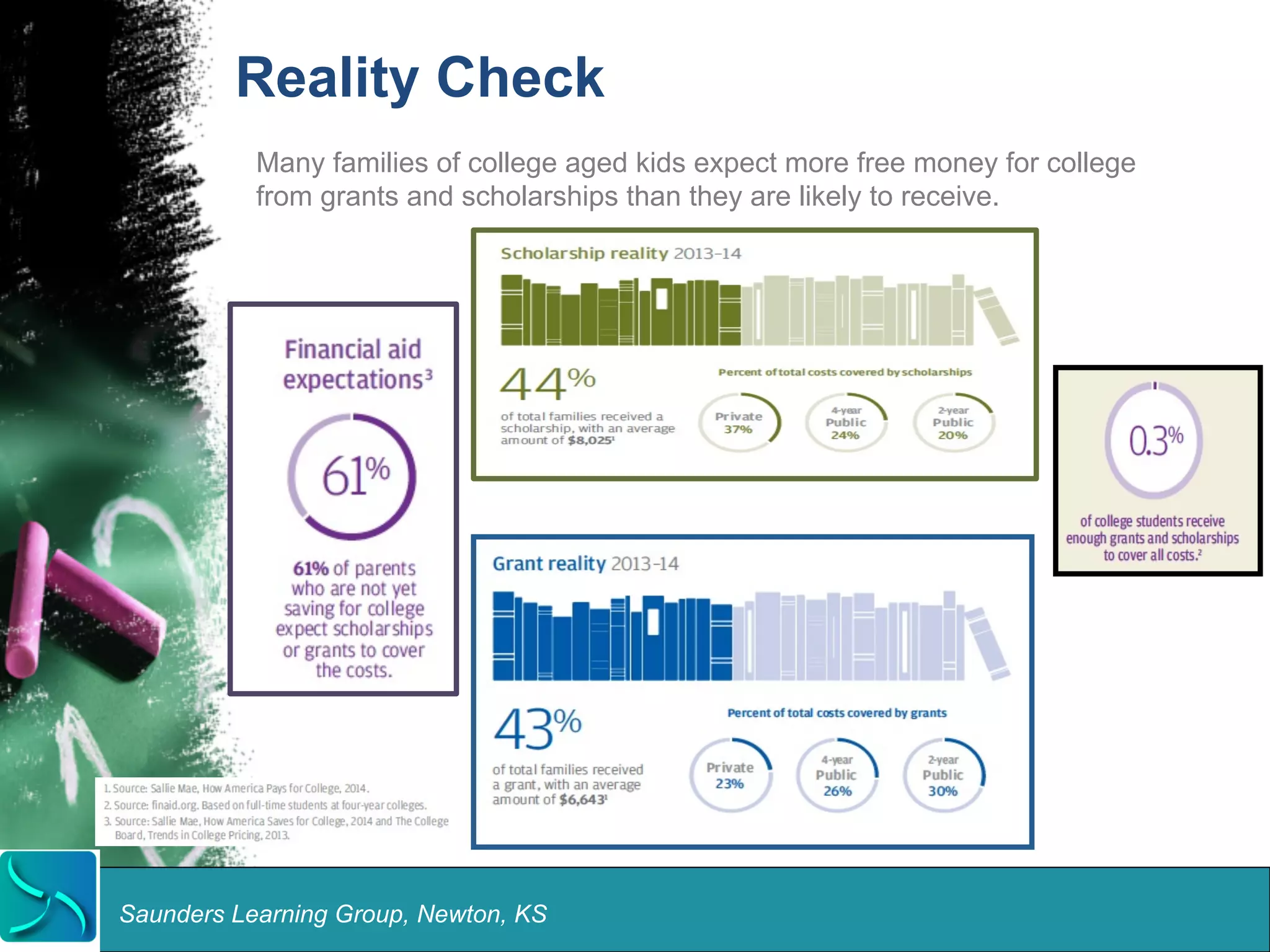 Reality Check 
Many families of college aged kids expect more free money for college 
from grants and scholarships than they are likely to receive. 
Saunders Learning Group, Newton, KS 
 