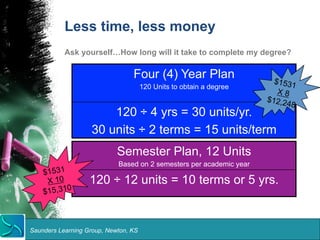 Less time, less money 
Ask yourself…How long will it take to complete my degree? 
Four (4) Year Plan 
120 Units to obtain a degree 
120 ÷ 4 yrs = 30 units/yr. 
30 units ÷ 2 terms = 15 units/term 
Semester Plan, 12 Units 
Based on 2 semesters per academic year 
120 ÷ 12 units = 10 terms or 5 yrs. 
Saunders Learning Group, Newton, KS 
$1531 
X 8 
$12,248 
$1531 
X 10 
$15,310 
 