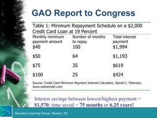 GAO Report to Congress 
Table 1: Minimum Repayment Schedule on a $2,000 
Credit Card Loan at 19 Percent 
Monthly minimum 
payment amount 
Saunders Learning Group, Newton, KS 
Number of months 
to repay 
Total interest 
payment 
$40 100 $1,994 
$50 64 $1,193 
$75 35 $619 
$100 25 $424 
Source: Credit Card Minimum Payment Interest Calculator, Daniel C. Peterson, 
www.webwinder.com 
Interest savings between lowest/highest payment = 
$1,570; time saved = 75 months or 6.25 years! 
 