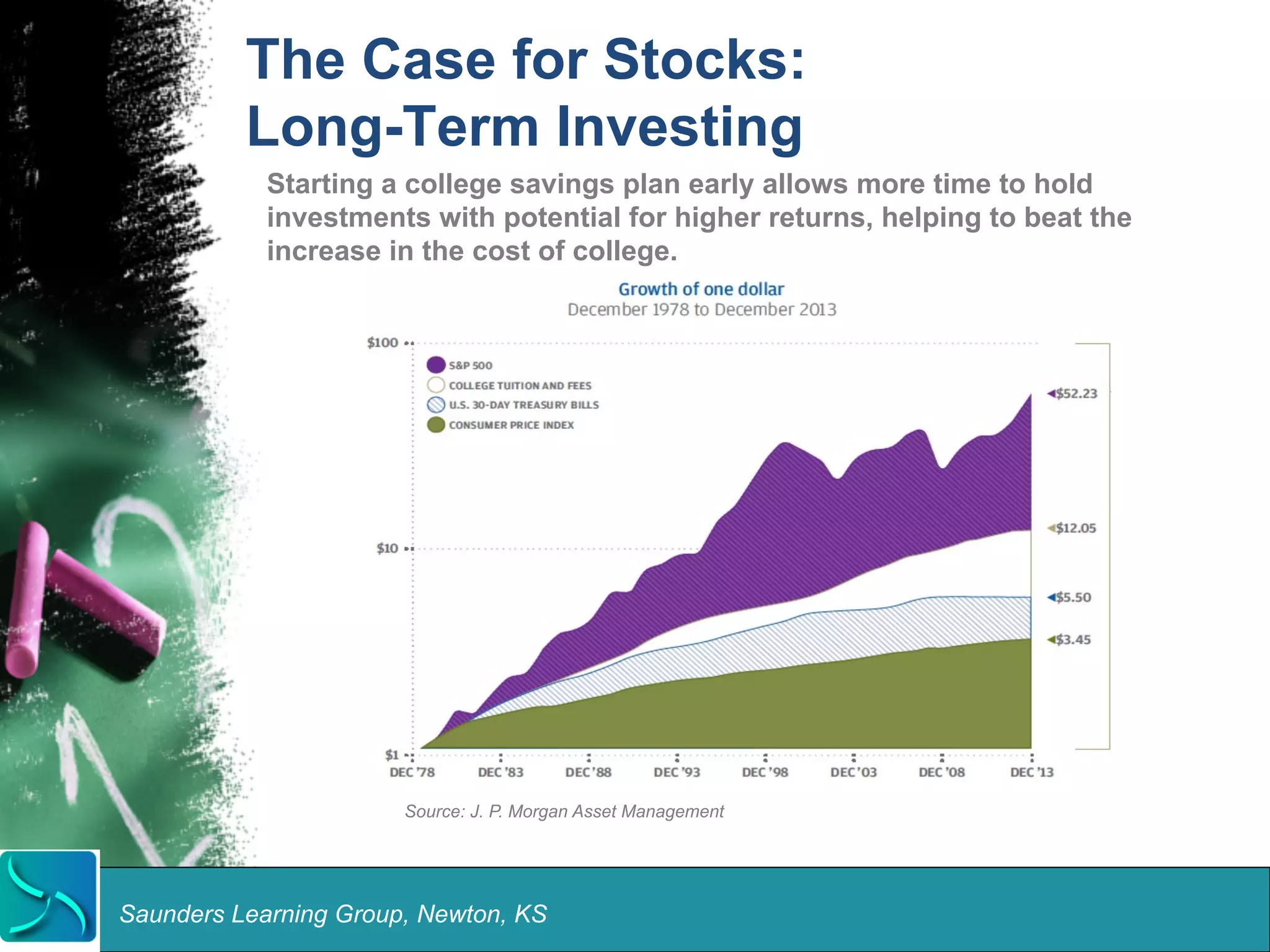 The Case for Stocks: 
Long-Term Investing 
Starting a college savings plan early allows more time to hold 
investments with potential for higher returns, helping to beat the 
increase in the cost of college. 
Source: J. P. Morgan Asset Management 
Saunders Learning Group, Newton, KS 
 