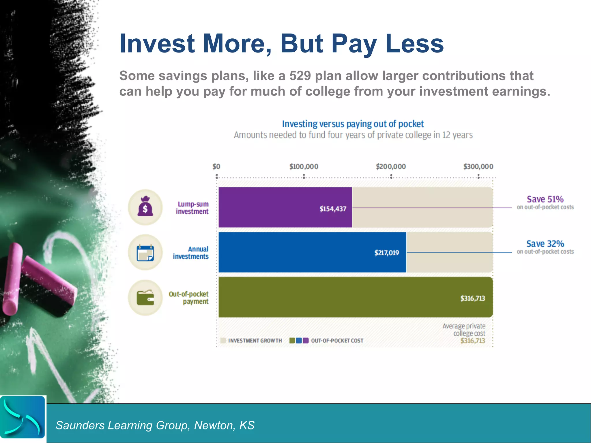 Invest More, But Pay Less 
Some savings plans, like a 529 plan allow larger contributions that 
can help you pay for much of college from your investment earnings. 
Saunders Learning Group, Newton, KS 
 