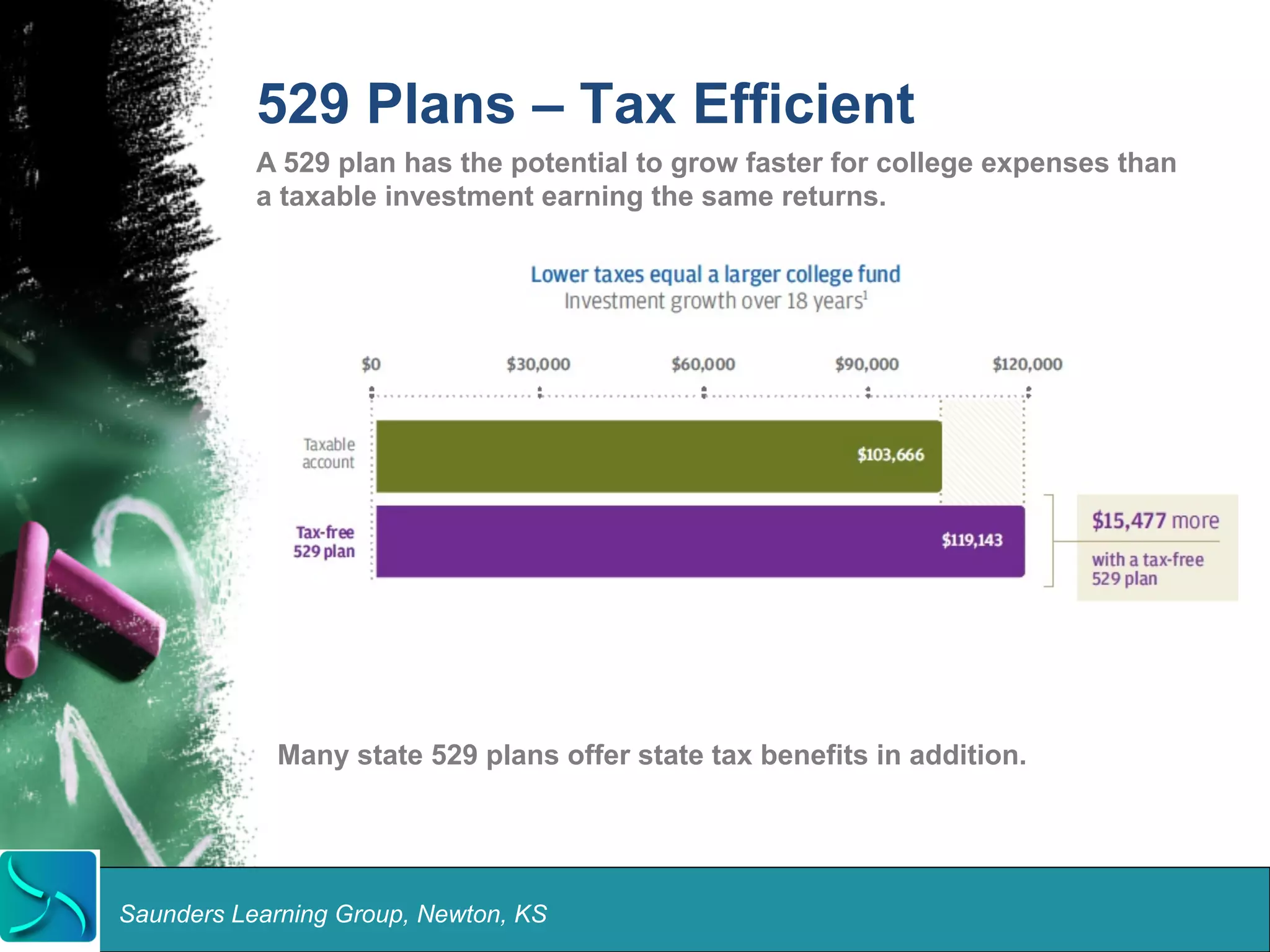 529 Plans – Tax Efficient 
A 529 plan has the potential to grow faster for college expenses than 
a taxable investment earning the same returns. 
Many state 529 plans offer state tax benefits in addition. 
Saunders Learning Group, Newton, KS 
 