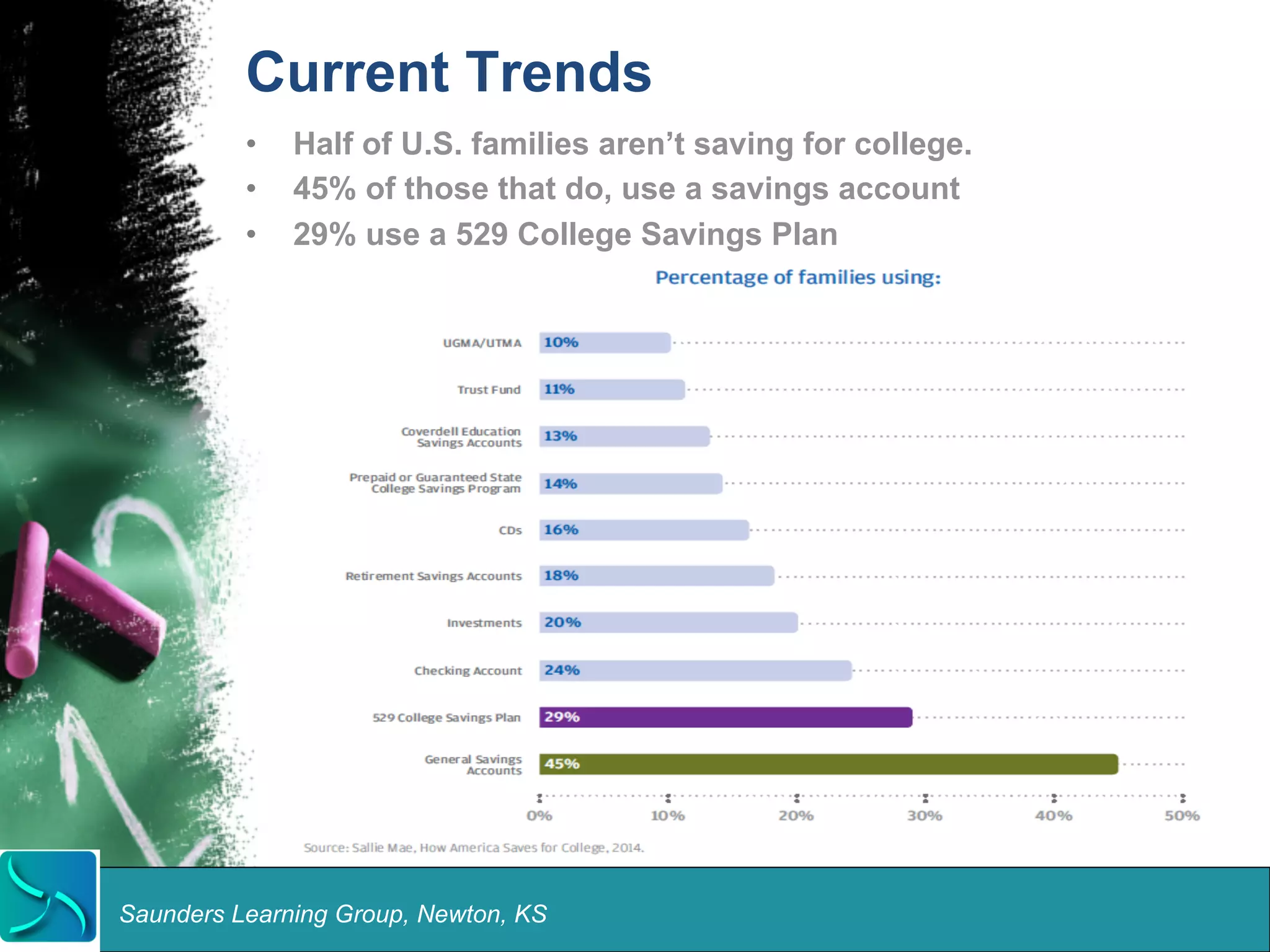 Current Trends 
• Half of U.S. families aren’t saving for college. 
• 45% of those that do, use a savings account 
• 29% use a 529 College Savings Plan 
Saunders Learning Group, Newton, KS 
 