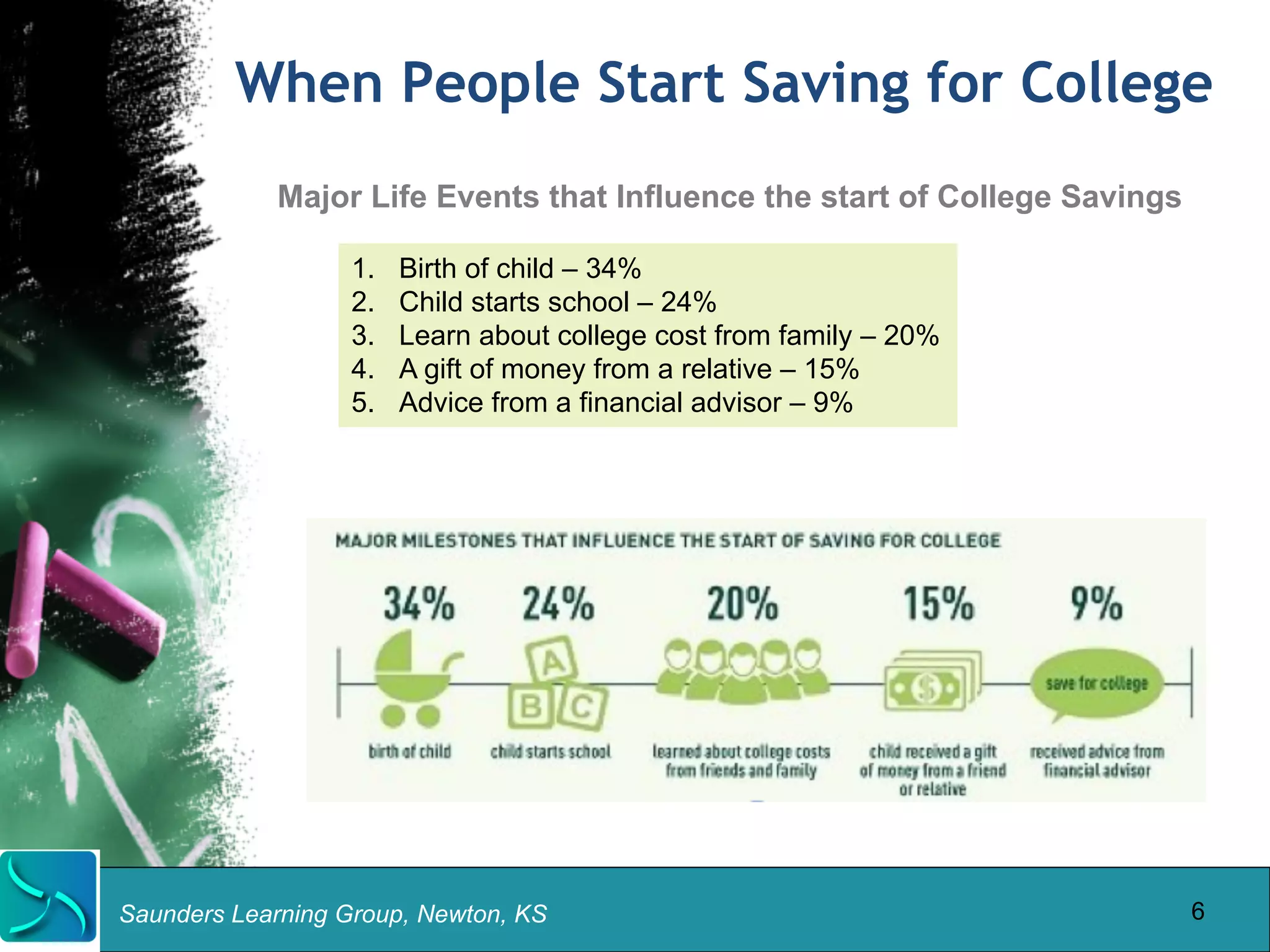When People Start Saving for College 
Saunders Learning Group, Newton, KS 
6 
Major Life Events that Influence the start of College Savings 
1. Birth of child – 34% 
2. Child starts school – 24% 
3. Learn about college cost from family – 20% 
4. A gift of money from a relative – 15% 
5. Advice from a financial advisor – 9% 
 