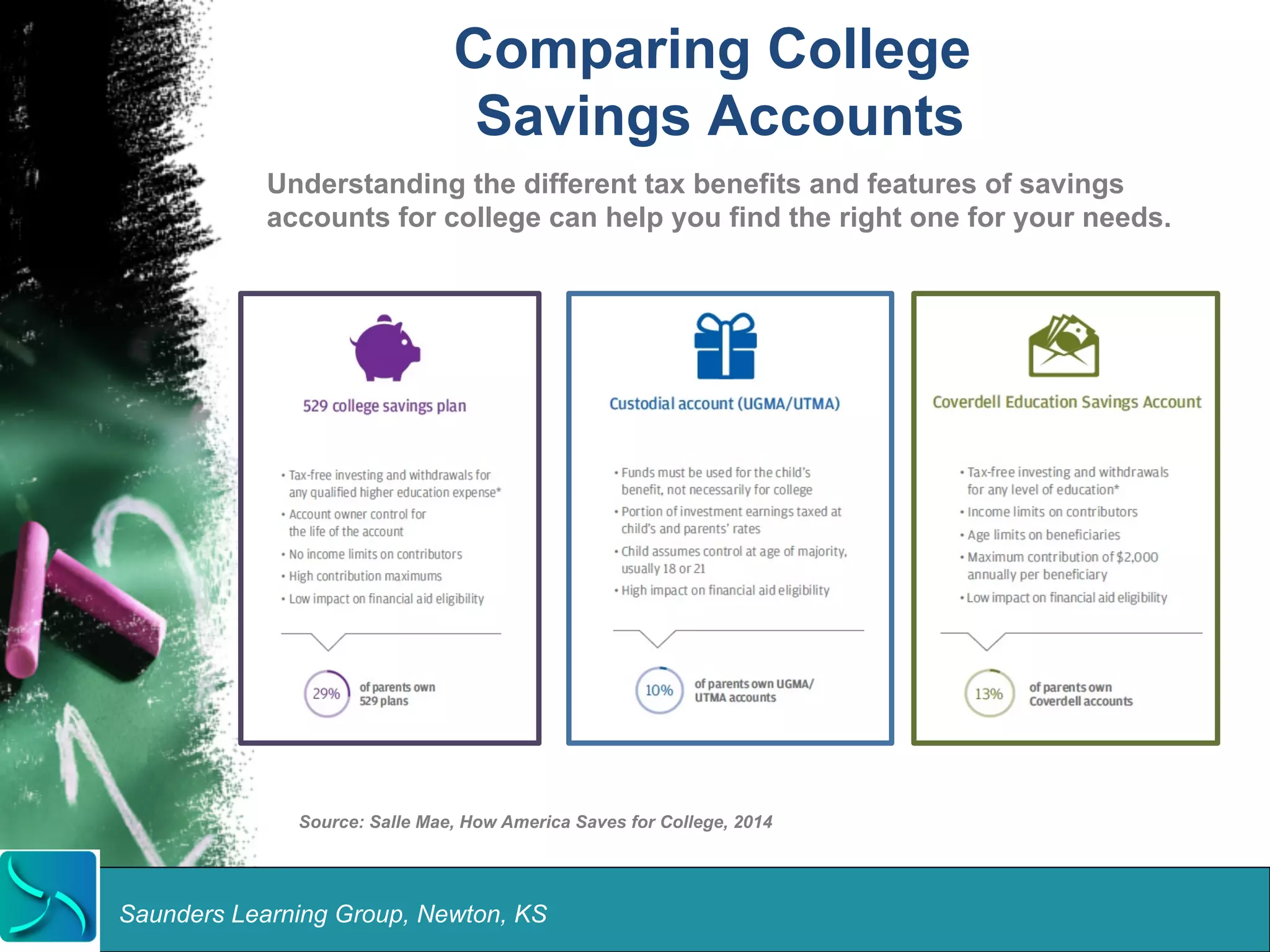 Comparing College 
Savings Accounts 
Understanding the different tax benefits and features of savings 
accounts for college can help you find the right one for your needs. 
Source: Salle Mae, How America Saves for College, 2014 
Saunders Learning Group, Newton, KS 
 