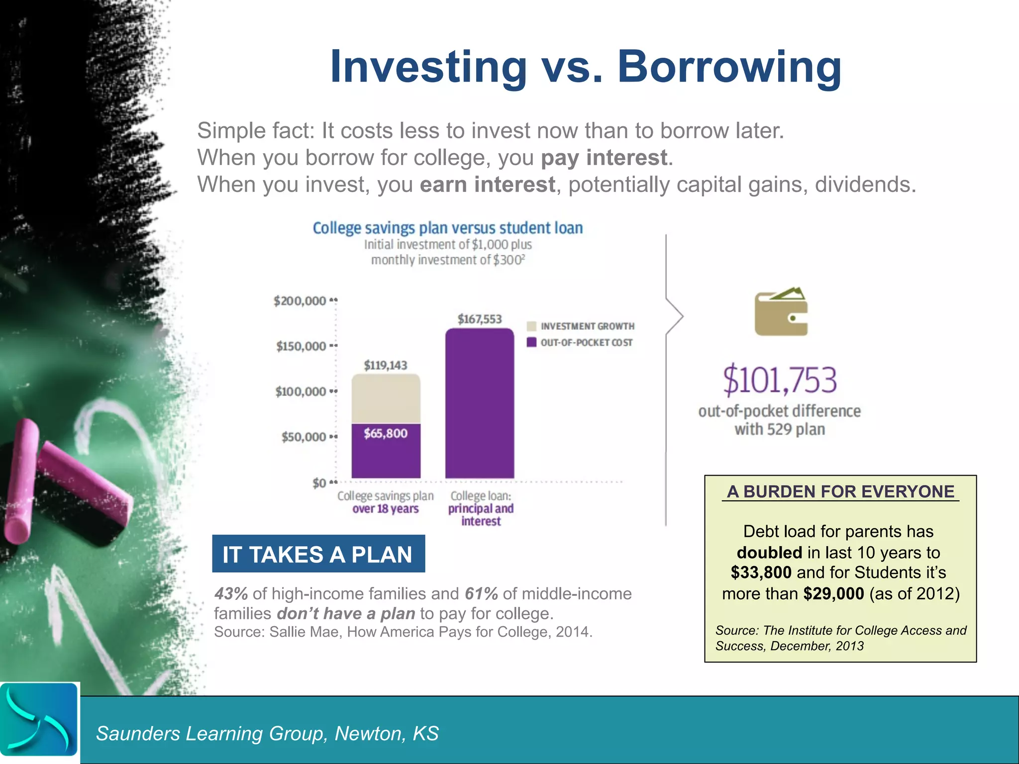 Investing vs. Borrowing 
Simple fact: It costs less to invest now than to borrow later. 
When you borrow for college, you pay interest. 
When you invest, you earn interest, potentially capital gains, dividends. 
43% of high-income families and 61% of middle-income 
families don’t have a plan to pay for college. 
Source: Sallie Mae, How America Pays for College, 2014. 
Saunders Learning Group, Newton, KS 
A BURDEN FOR EVERYONE 
Debt load for parents has 
doubled in last 10 years to 
$33,800 and for Students it’s 
more than $29,000 (as of 2012) 
Source: The Institute for College Access and 
Success, December, 2013 
IT TAKES A PLAN 
 