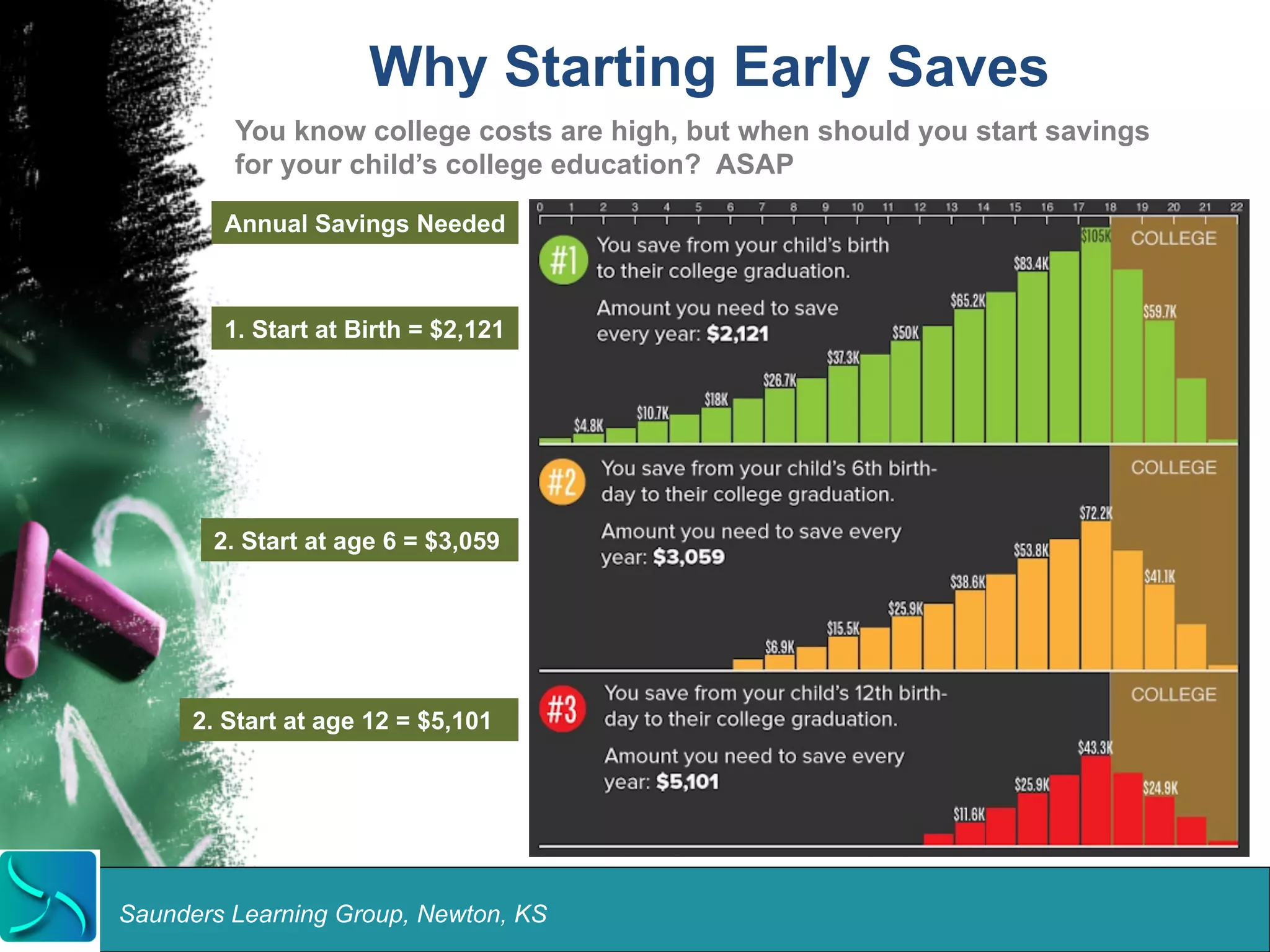 Why Starting Early Saves 
You know college costs are high, but when should you start savings 
for your child’s college education? ASAP 
Annual Savings Needed 
1. Start at Birth = $2,121 
2. Start at age 6 = $3,059 
2. Start at age 12 = $5,101 
Saunders Learning Group, Newton, KS 
 