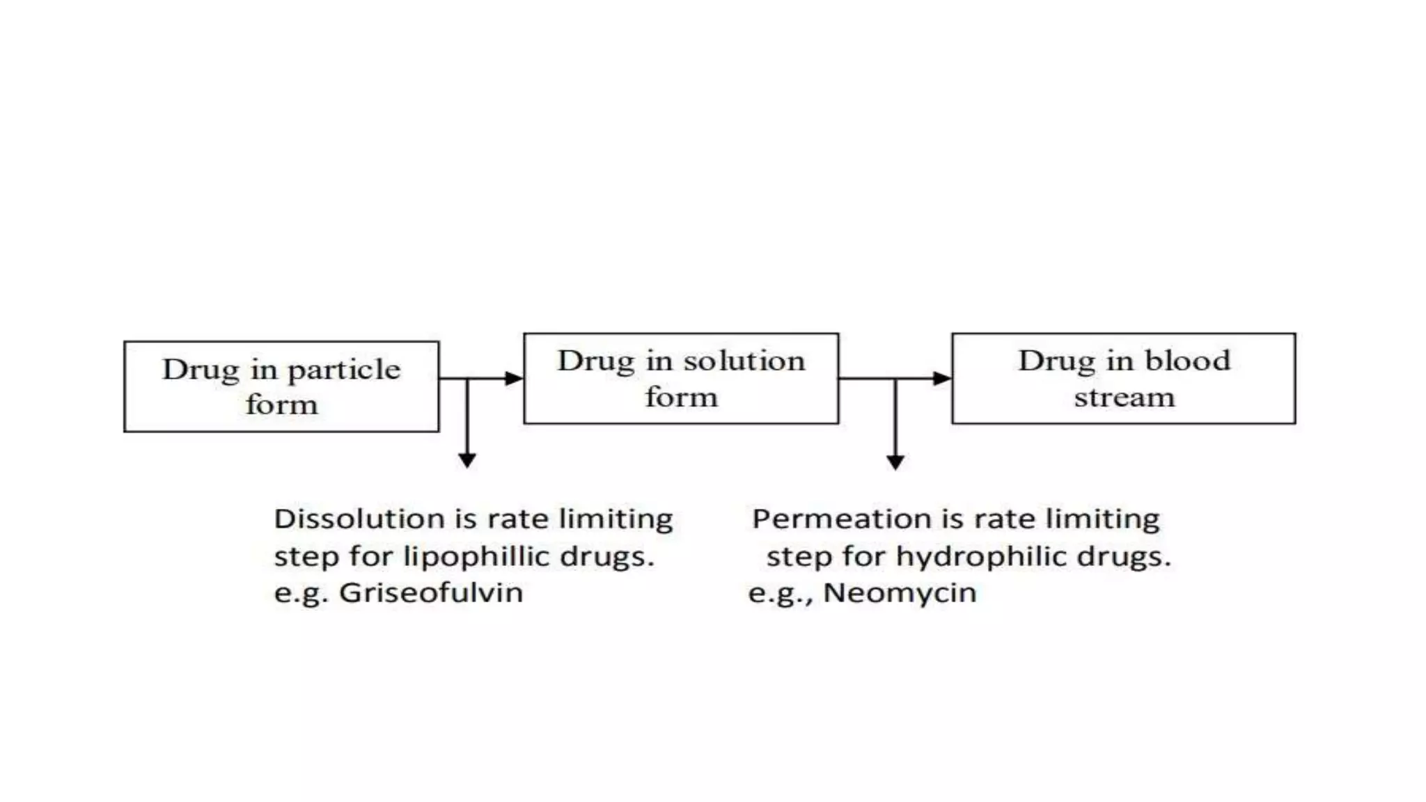 PHYSICOCHEMICAL FACTORS AFFECTING DRUG ABSORPTION | PPTX