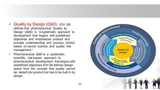 • Quality by Design (QbD): ICH Q8
defines that pharmaceutical Quality by
Design (QbD) is “a systematic approach to
development that begins with predefined
objectives and emphasizes product and
process understanding and process control,
based on sound science and quality risk
management.”
• Pharmaceutical QbD is a systematic,
scientific, risk-based, approach to
pharmaceutical development that begins with
predefined objectives ICH Q8 defines design
space from the concept that quality cannot
be tested into product but has to be built in by
design.
23
 