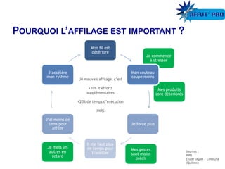 Mes gestes
sont moins
précis
Je commence
à stresser
Mes produits
sont détériorés
Mon fil est
détérioré
Mon couteau
coupe moins
Je force plus
Il me faut plus
de temps pour
travailler
J’ai moins de
tems pour
affiler
J’accélère
mon rythme
Je mets les
autres en
retard
Sources :
INRS
Etude UQAM / CINBIOSE
(Québec)
Un mauvais affilage, c’est
+10% d’efforts
supplémentaires
+20% de temps d’exécution
(INRS)
 