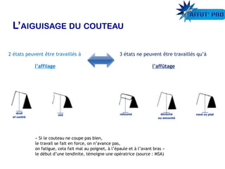 2 états peuvent être travaillés à
l’affilage
3 états ne peuvent être travaillés qu’à
l’affûtage
« Si le couteau ne coupe pas bien,
le travail se fait en force, on n’avance pas,
on fatigue, cela fait mal au poignet, à l’épaule et à l’avant bras »
le début d’une tendinite, témoigne une opératrice (source : MSA)
 