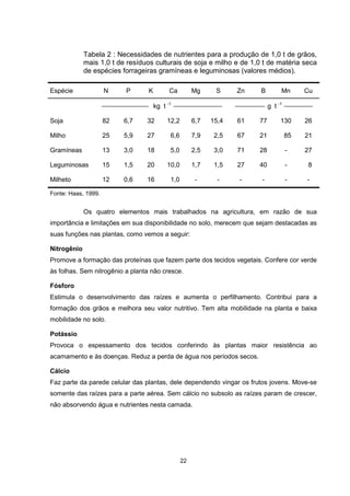 Tabela 2 : Necessidades de nutrientes para a produção de 1,0 t de grãos, 
mais 1,0 t de resíduos culturais de soja e milho e de 1,0 t de matéria seca 
de espécies forrageiras gramíneas e leguminosas (valores médios). 
Espécie N P K Ca Mg S Zn B Mn Cu 
kg t -1 g t -1 
Soja 82 6,7 32 12,2 6,7 15,4 61 77 130 26 
Milho 25 5,9 27 6,6 7,9 2,5 67 21 85 21 
Gramíneas 13 3,0 18 5,0 2,5 3,0 71 28 - 27 
Leguminosas 15 1,5 20 10,0 1,7 1,5 27 40 - 8 
Milheto 12 0,6 16 1,0 - - - - - - 
Fonte: Haas, 1999. 
Os quatro elementos mais trabalhados na agricultura, em razão de sua 
importância e limitações em sua disponibilidade no solo, merecem que sejam destacadas as 
suas funções nas plantas, como vemos a seguir: 
Nitrogênio 
Promove a formação das proteínas que fazem parte dos tecidos vegetais. Confere cor verde 
às folhas. Sem nitrogênio a planta não cresce. 
Fósforo 
Estimula o desenvolvimento das raízes e aumenta o perfilhamento. Contribui para a 
formação dos grãos e melhora seu valor nutritivo. Tem alta mobilidade na planta e baixa 
mobilidade no solo. 
Potássio 
Provoca o espessamento dos tecidos conferindo às plantas maior resistência ao 
acamamento e às doenças. Reduz a perda de água nos períodos secos. 
Cálcio 
Faz parte da parede celular das plantas, dele dependendo vingar os frutos jovens. Move-se 
somente das raízes para a parte aérea. Sem cálcio no subsolo as raízes param de crescer, 
não absorvendo água e nutrientes nesta camada. 
22 
 