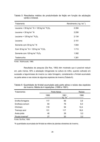 Tabela 5: Resultados médios de produtividade de feijão em função de adubação 
26 
verde e mineral. 
Tratamento Rendimento ( kg ha-1 ) 
Leucena + 30 kg ha-1 N + 120 kg ha-1 P2O5 2.394 
Leucena + 30 kg ha-1 N 2.206 
Leucena + 120 kg ha-1 P2O5 2.134 
Leucena 2.151 
Somente com 30 kg ha-1 N 1.944 
Com 30 kg ha-1 N + 120 kg ha-1 P2O5 1.713 
Somente com 120 kg ha-1 P2O5 1.582 
Testemunha 1.381 
Fonte : Kluthcouski, 1980. 
Resultados de pesquisa (Da Ros, 1993) têm mostrado que é possível reduzir 
em, pelo menos, 50% a adubação nitrogenada na cultura do milho, quando cultivado em 
sucessão a leguminosas de inverno ou nabo forrageiro, considerando o N-total acumulado 
na parte aérea e nas raízes de algumas espécies de inverno (Tabela 6). 
Tabela 6: Quantidade de N-total acumulado pela parte aérea e raízes das espécies 
de inverno. Média de 4 repetições. (1990 e 1991). 
Parte Aérea Raízes 
1990 1991 1990 
Tratamentos 
--------------------------- kg ha-1 ----------------------- 
Ervilha forrageira 117 66 3,8 
Ervilhaca comum 84 78 6,0 
Chícharo 118 94 12,4 
Tremoço azul 131 117 16,6 
Aveia preta 46 38 5,2 
Pousio invernal* 27 20 2,2 
Fonte: Da Ros, 1993. 
*A quantidade acumulada de N-total se refere às plantas silvestres de inverno. 
 