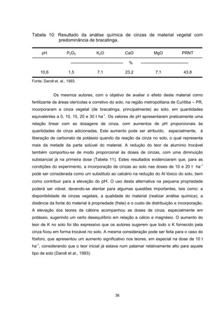 Tabela 10: Resultado da análise química de cinzas de material vegetal com 
predominância de bracatinga. 
pH P2O5 K2O CaO MgO PRNT 
-------------------------------------- % ---------------------------------- 
10,6 1,5 7,1 23,2 7,1 43,8 
36 
Fonte: Darolt et. al., 1993. 
Os mesmos autores, com o objetivo de avaliar o efeito deste material como 
fertilizante de áreas olerícolas e corretivo do solo, na região metropolitana de Curitiba – PR, 
incorporaram a cinza vegetal (de bracatinga, principalmente) ao solo, em quantidades 
equivalentes a 0, 10, 15, 20 e 30 t ha-1. Os valores de pH apresentaram praticamente uma 
relação linear com as dosagens de cinza, com aumentos de pH proporcionais às 
quantidades de cinza adicionadas. Este aumento pode ser atribuído, especialmente, à 
liberação de carbonato de potássio quando da reação da cinza no solo, o qual representa 
mais da metade da parte solúvel do material. A redução do teor de alumínio trocável 
também comportou-se de modo proporcional às doses de cinzas, com uma diminuição 
substancial já na primeira dose (Tabela 11). Estes resultados evidenciaram que, para as 
condições do experimento, a incorporação de cinzas ao solo nas doses de 10 e 20 t ha-1 
pode ser considerada como um substituto ao calcário na redução do Al tóxico do solo, bem 
como contribuir para a elevação do pH. O uso desta alternativa na pequena propriedade 
poderá ser viável, devendo-se atentar para algumas questões importantes, tais como: a 
disponibilidade de cinzas vegetais, a qualidade do material (realizar análise química), a 
distância da fonte do material à propriedade (frete) e o custo de distribuição e incorporação. 
A elevação dos teores de cátions acompanhou as doses de cinza, especialmente em 
potássio, sugerindo um certo desequilíbrio em relação a cálcio e magnésio. O aumento do 
teor de K no solo foi tão expressivo que os autores sugerem que todo o K fornecido pela 
cinza ficou em forma trocável no solo. A mesma consideração pode ser feita para o caso do 
fósforo, que apresentou um aumento significativo nos teores, em especial na dose de 10 t 
ha-1, considerando que o teor inicial já estava num patamar relativamente alto para aquele 
tipo de solo (Darolt et al., 1993). 
 